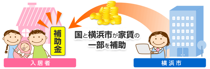 国と横浜市が家賃の一部を補助