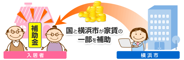 国と横浜市が家賃の一部を補助