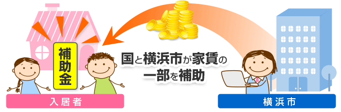 国と横浜市が家賃の一部を補助